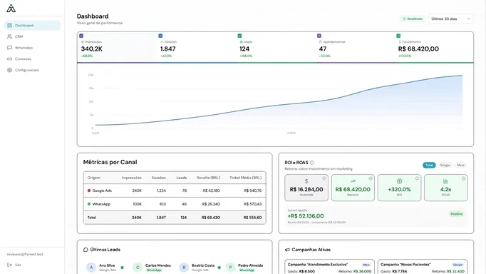 Dashboard de métricas do Fly Med com impressões, sessões, leads, ROI, ROAS e gráfico de performance